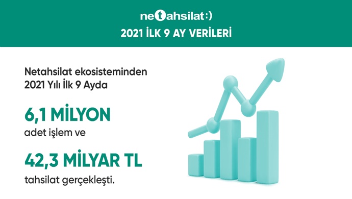 Netahsilat, 2021 yıl sonu tahsilat hedefini 61 milyar TL’ye yükseltti